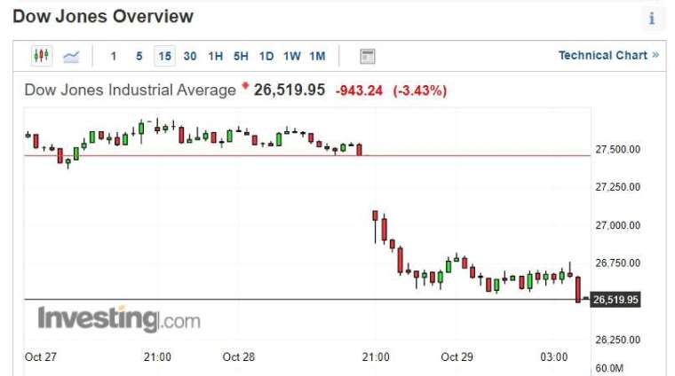 In the last minutes of the Dow Jones trading, the sale accelerated sharply, plummeting by more than 900 points (Photo: investment)