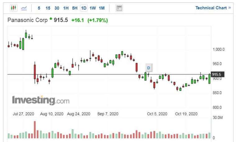 Panasonic 股價走勢日線圖 (圖片:Investing.com)