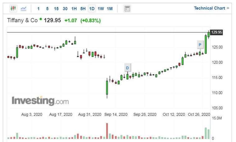 Tiffany 股價走勢日線圖 (圖片:Investing.com)