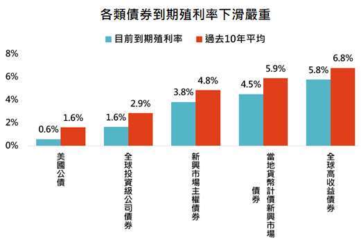 資料來源:Bloomberg,「鉅亨買基金」整理,採美銀美林債券系列指數,資料日期: 2020/10/27。此資料僅為歷史數據模擬回測,不為未來投資獲利之保證,在不同指數走勢、比重與期間下,可能得到不同數據結果。