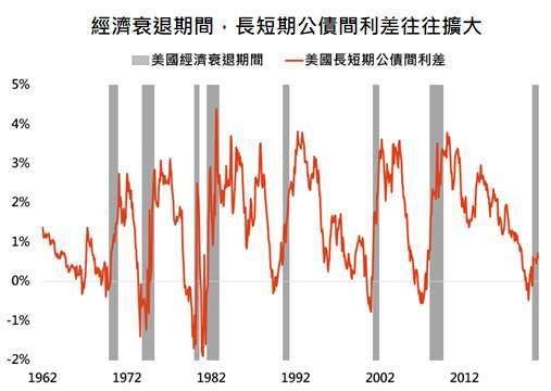 資料來源:Bloomberg,「鉅亨買基金」整理,採美國 10 年公債與 3 個月國庫券殖利率差距,資料日期: 2020/10/27。此資料僅為歷史數據模擬回測,不為未來投資獲利之保證,在不同指數走勢、比重與期間下,可能得到不同數據結果。