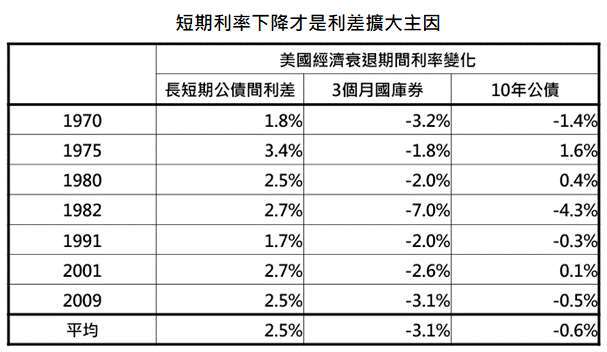 資料來源:Bloomberg,「鉅亨買基金」整理,採美國 10 年公債與 3 個月國庫券殖利率差距,資料期間: 1962-2020。此資料僅為歷史數據模擬回測,不為未來投資獲利之保證,在不同指數走勢、比重與期間下,可能得到不同數據結果。