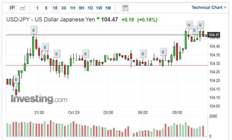 美元兌日圓走勢圖 (圖片:Investing.com)