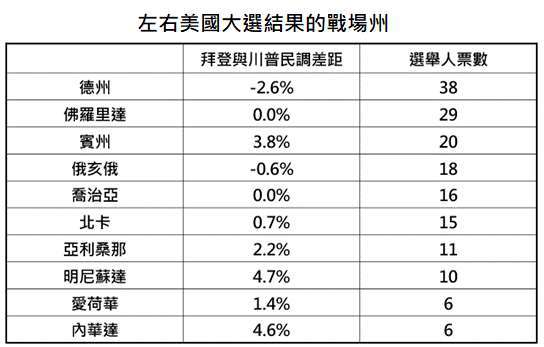 資料來源:RealClearPolitics.com,「鉅亨買基金」整理,資料日期: 2020/10/29。此資料僅為歷史數據模擬回測,不為未來投資獲利之保證,在不同指數走勢、比重與期間下,可能得到不同數據結果。