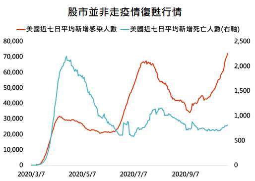 資料來源:Bloomberg,「鉅亨買基金」整理,資料日期: 2020/10/29。此資料僅為歷史數據模擬回測,不為未來投資獲利之保證,在不同指數走勢、比重與期間下,可能得到不同數據結果。