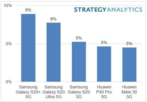 (圖表取自 Strategy Analytics)