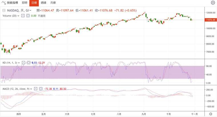 Nasdaq index daily chart (Photo: Juheng.com)