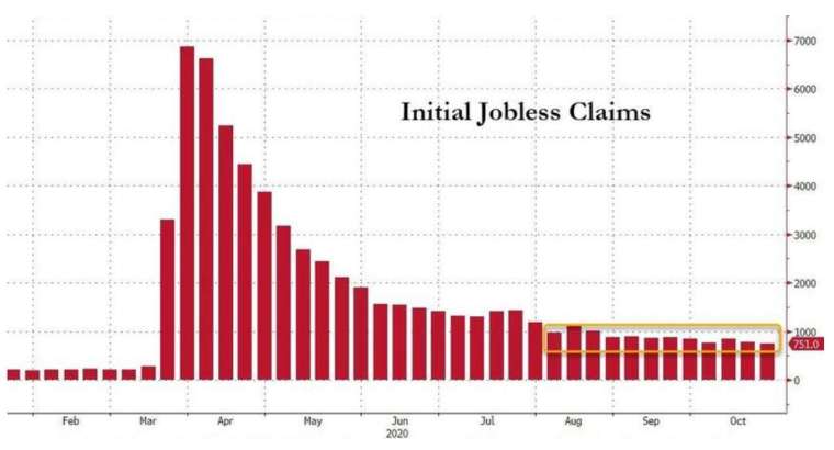 The United States received unemployment benefits early last week better than expected and earlier values ​​(Image: Zerohedge)