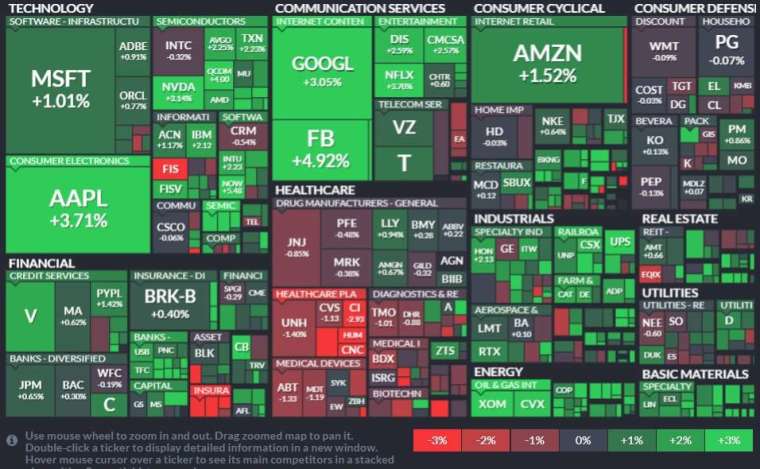 Among the 11 sectors in the S&P 500 index, 6 sectors rose more than 1%, led by energy, services and communications materials, with only healthcare closed.  (Image: Finviz)