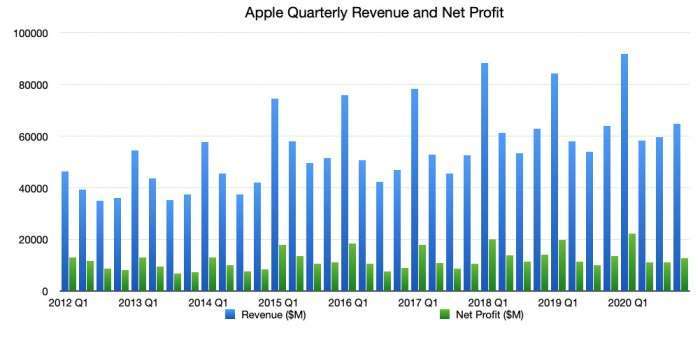     Apple's quarterly revenue and earnings performance over the years (photo: appleinsider)