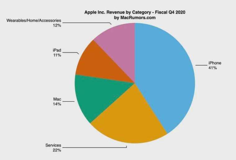 The proportion of Apple's total revenue sources.  (Photo: macrumores)