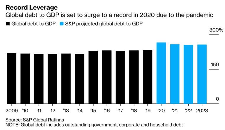 標普預計,全球債務總額佔 GDP 比重將在今年升至 285% (圖:Bloomberg)