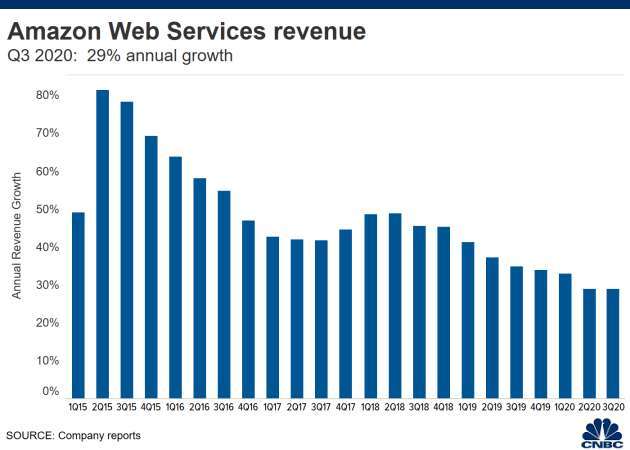 亞馬遜 AWS 業務年成長率狀況 (圖: CNBC)
