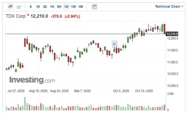 TDK股價走勢日線圖 (圖片:Investing.com)