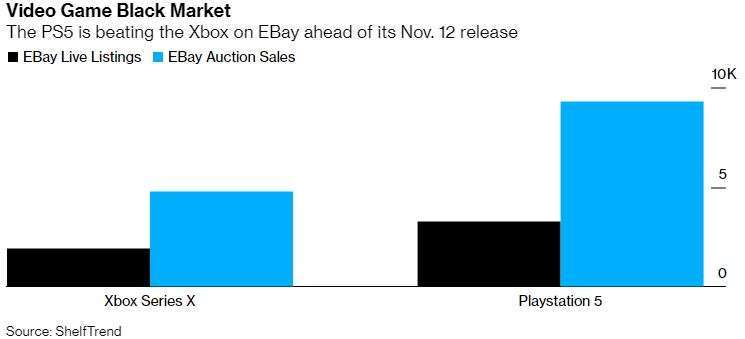 PS5 在 eBay 的表現處於優勢 (圖片來源:彭博社)