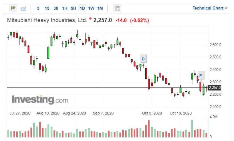 三菱重工股價走勢日線圖 (圖片:Investing.com)
