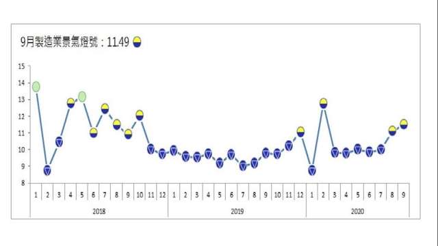 9月整體製造業景氣信號值連3升。(圖：台經院提供)