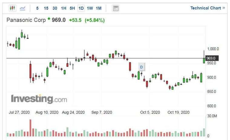 Panasonic 股價走勢日線圖 (圖片:Investing.com)