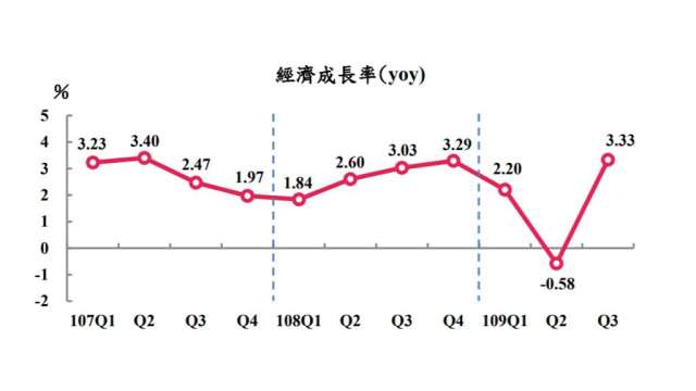 我國Q3 GDP上修1.32個百分點至3.33%，寫9季來新高。(圖：主計總處提供)