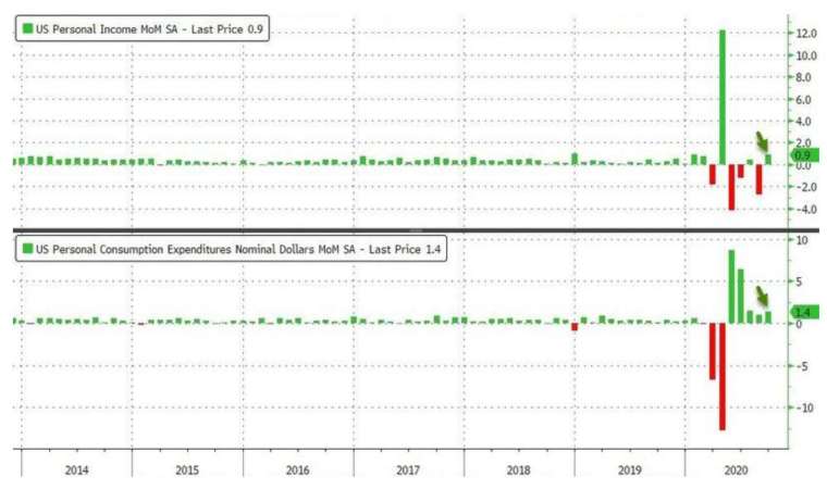     The image above shows the monthly growth rate of personal income in the United States, and the image below shows the monthly growth rate of personal spending in the United States (Image: Zerohedge)