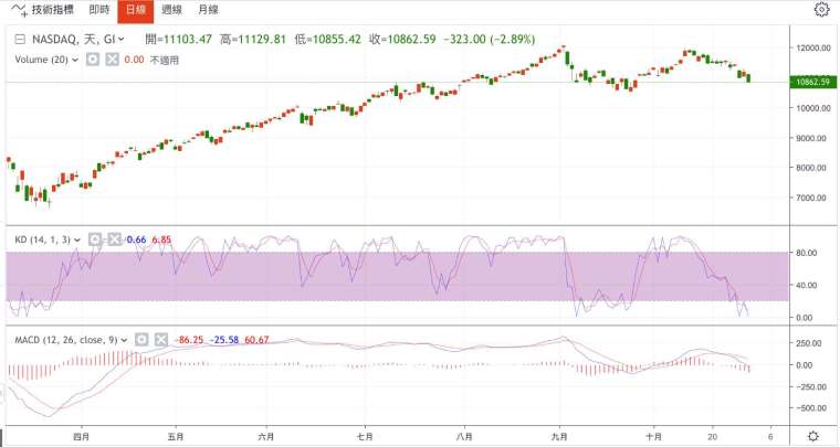 Nasdaq daily chart (Photo: Juheng.com)