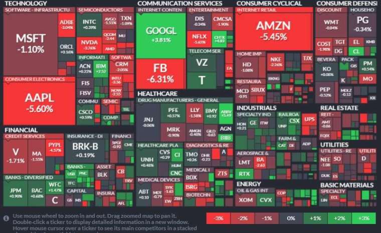 Only the financial and energy sectors of the 11 S&P sectors received red, with consumer discretionary services, information technology and communications leading the decline.  (Photo: Finviz)