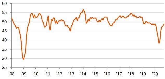 日本製造業 PMI 走勢圖 (圖片來源:IHS Markit)