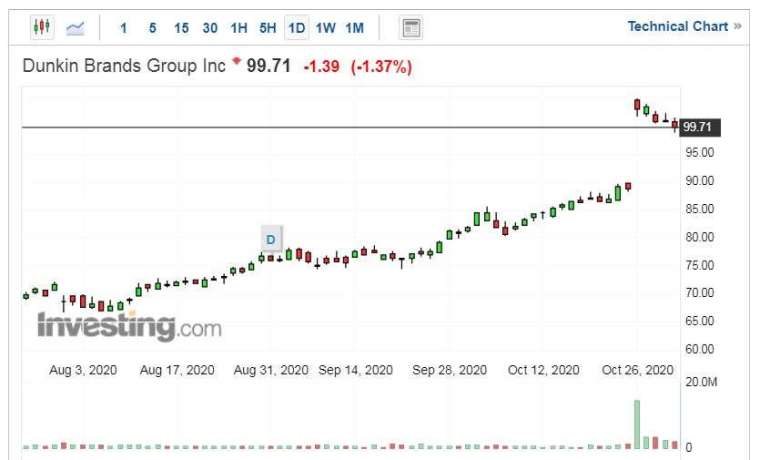 Dunkin'股價走勢日線圖 (圖片:Investing.com)