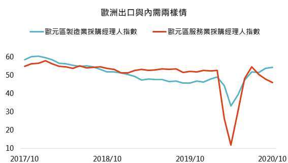 資料來源:Bloomberg,「鉅亨買基金」整理,2020/10/29。