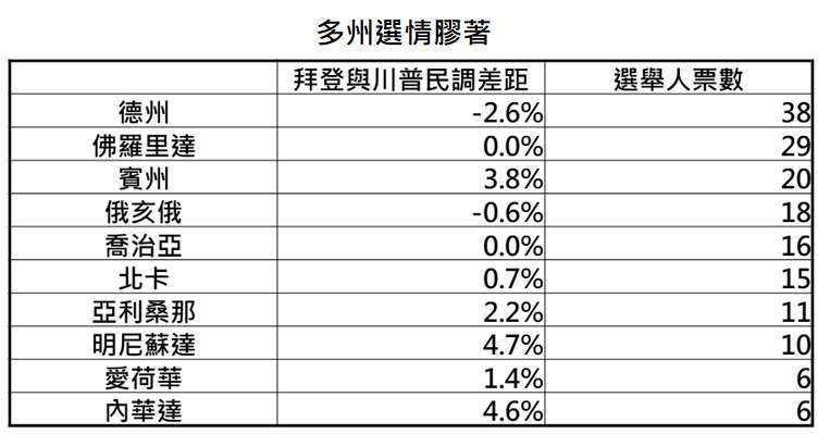 資料來源:RealClearPolitics.com,「鉅亨買基金」整理,2020/10/29。