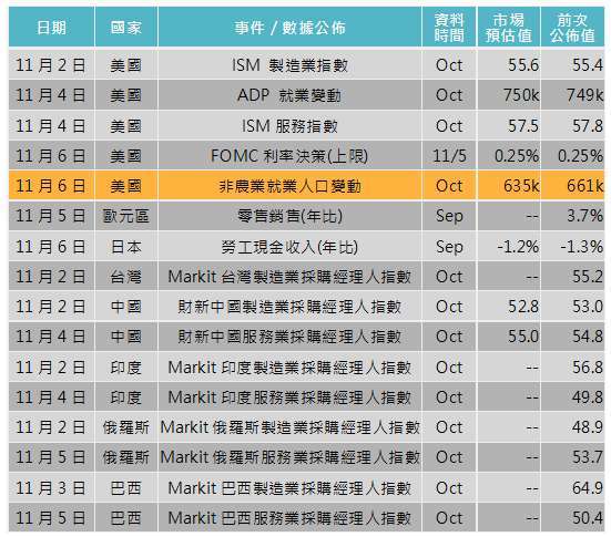 資料來源: Bloomberg,「鉅亨買基金」整理,2020/10/29。