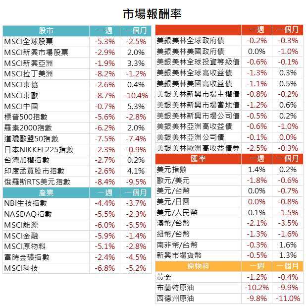 資料來源: Bloomberg,2020/11/02(圖中顯示數據為週漲跌幅結果, 資料截至 2020/10/30)