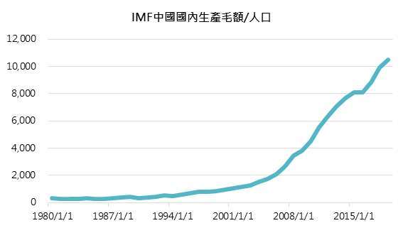 資料來源: Bloomberg,「鉅亨買基金」整理,2020/11/2。