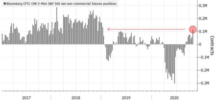 投機者對標普 500 指數的押注創下 2019 年 1 月以來新高。(來源:Bloomberg)