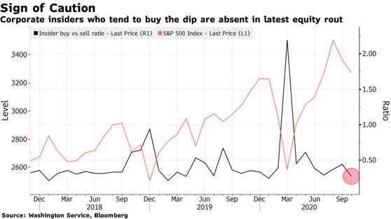 美國企業內部人購買 / 賣出比例與標普 500 指數走勢 (圖: Bloomberg)