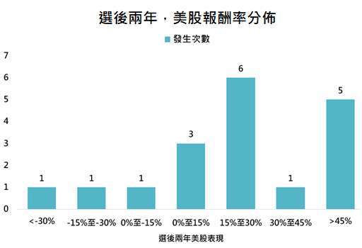 資料來源:Bloomberg,「鉅亨買基金」整理,採標普 500 指數,資料期間: 1948-2020。此資料僅為歷史數據模擬回測,不為未來投資獲利之保證,在不同指數走勢、比重與期間下,可能得到不同數據結果。