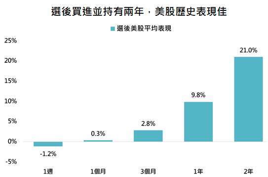 資料來源:Bloomberg,「鉅亨買基金」整理,採標普 500 指數,資料期間: 1948-2020。此資料僅為歷史數據模擬回測,不為未來投資獲利之保證,在不同指數走勢、比重與期間下,可能得到不同數據結果。