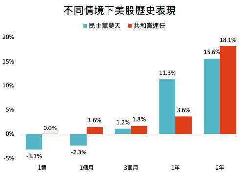 資料來源:Bloomberg,「鉅亨買基金」整理,採標普 500 指數,資料期間: 1948-2020。此資料僅為歷史數據模擬回測,不為未來投資獲利之保證,在不同指數走勢、比重與期間下,可能得到不同數據結果。