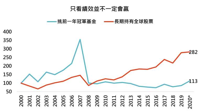 資料來源:Bloomberg,「鉅亨買基金」整理,資料期間2000/12/31 - 2020/9/30。指數MSCI全球股市指數。基金為台灣可銷售之所有基金主級別,每次更換基金交易成本假設為1.5%,績效以美元計算。此資料僅為歷史數據模擬回測,不為未來投資獲利之保證,在不同指數走勢、比重與期間下,可能得到不同數據結果。