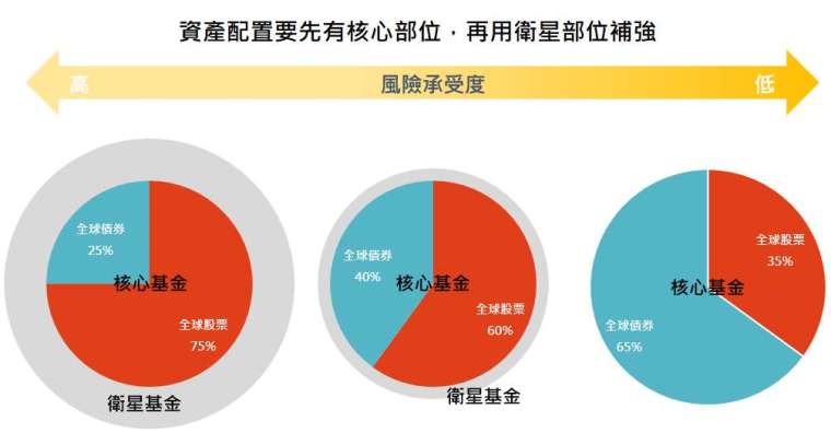 資料來源:「鉅亨買基金」整理。
