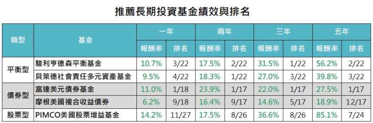 資料來源:Bloomberg,「鉅亨買基金」整理,資料截至2020/9/30。篩選基金類別包含台灣可銷售之全球股票收益、全球靈活市值型股票、美元多元債券、美元債券-靈活策略、美元保守平衡型、美元穩健平衡型、美元積極平衡型、美元靈活平衡型、美元企業債、美元大型成長股、美元大型混合股、美元大型價值股類別,此資料僅為歷史數據模擬回測,不為未來投資獲利之保證,在不同指數走勢、比重與期間下,可能得到不同數據結果。