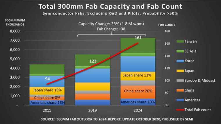 2015 年、2019 年及 2024 年 12 吋晶圓廠總產能及總數走勢。(圖 SEMI 提供)