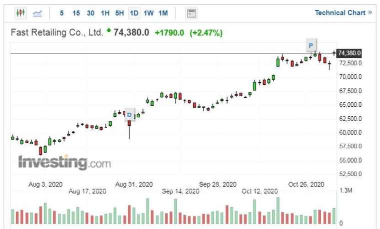 迅銷股價走勢日線圖 (圖片:Investing.com)