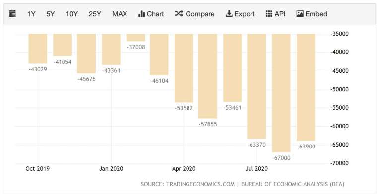 The US trade deficit in September has narrowed compared to August (Image: TradingEconomics)