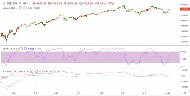 Daily chart of the S&P 500 index (Photo: Juheng.com)