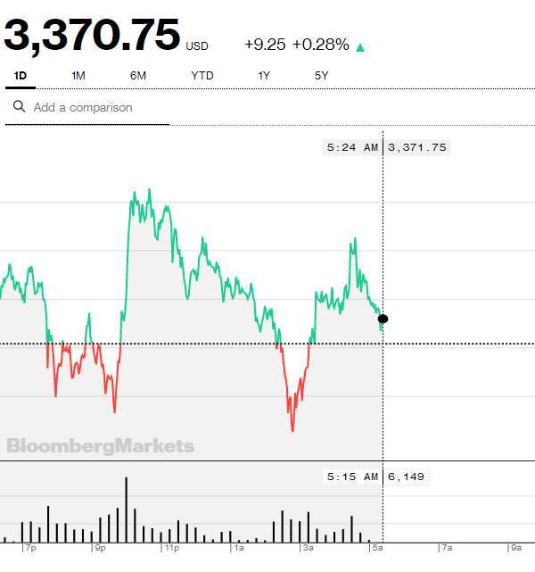 US stock futures fluctuated up and down throughout the day (chart taken from Bloomberg)