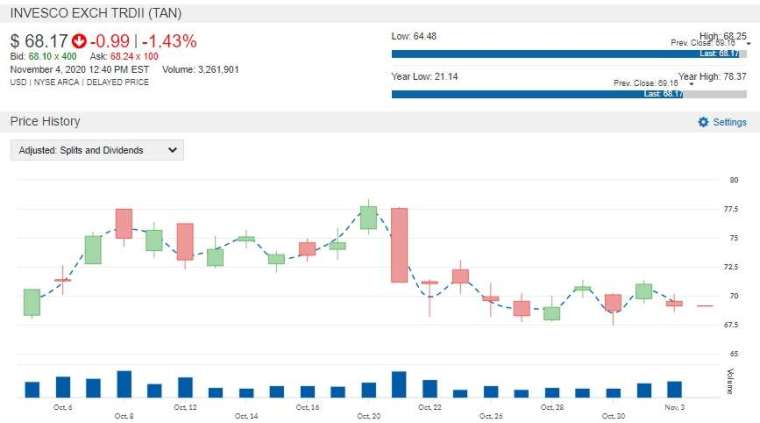 Invesco 太陽能 ETF 走勢 (圖片:鉅亨網)