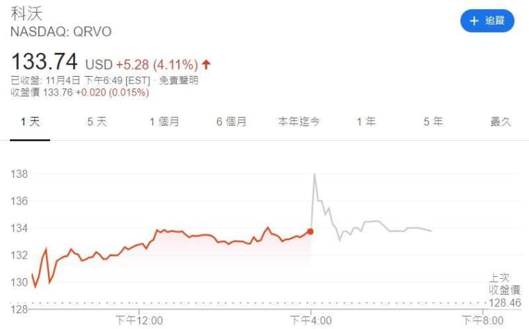 科沃股價走勢。取自 Google