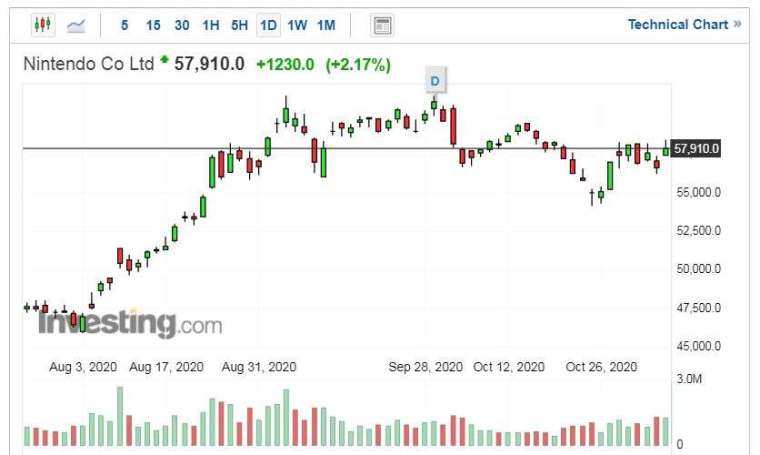 任天堂股價走勢日線圖 (圖片:Investing.com)