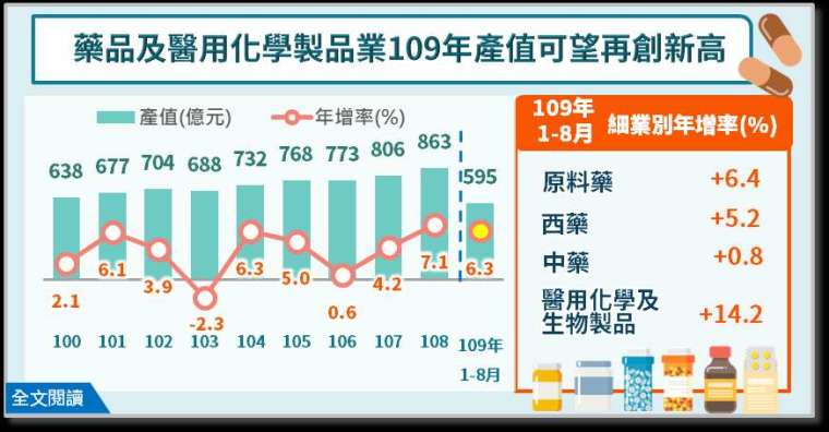 (圖:經濟部統計處提供)